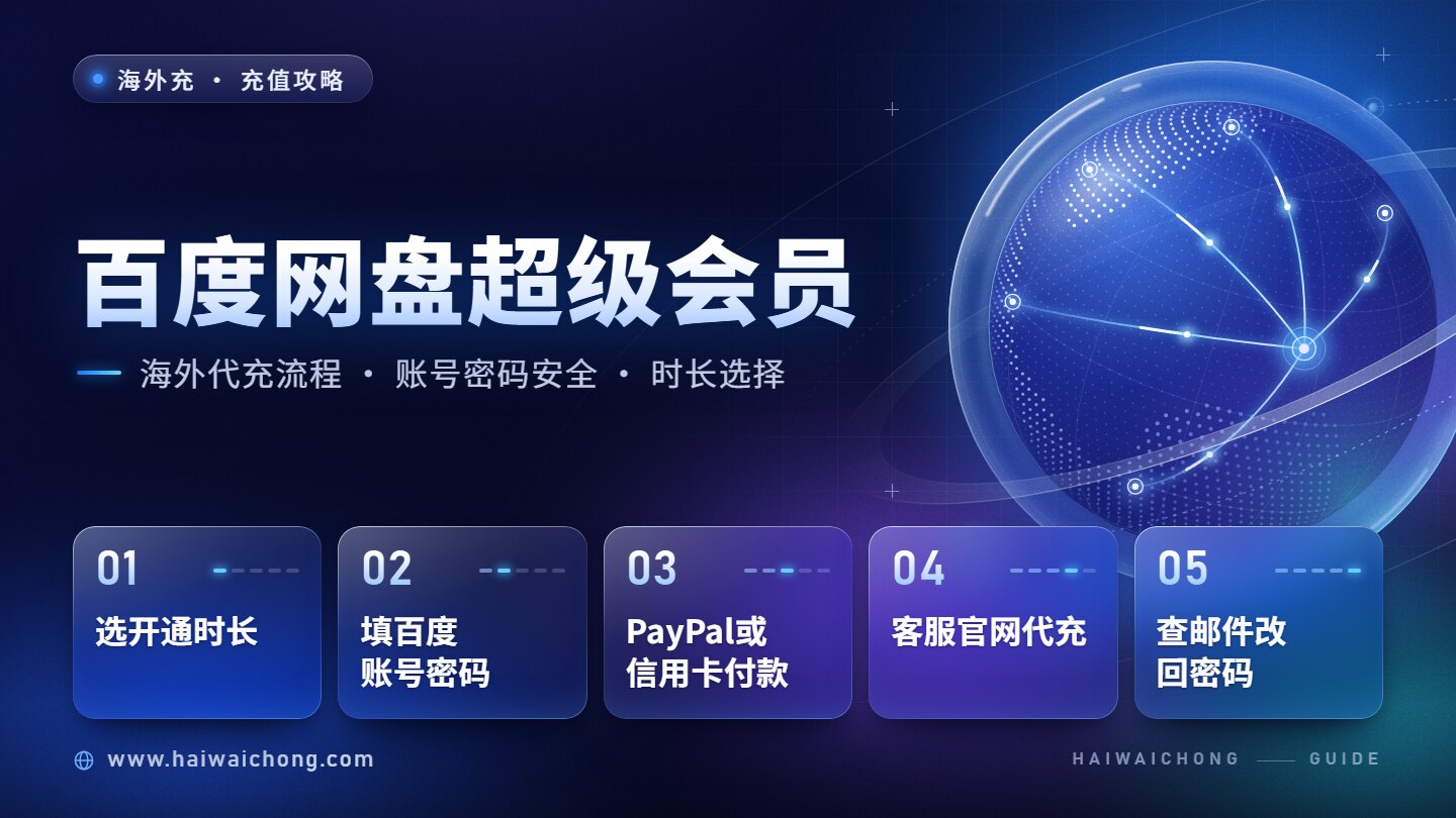 百度网盘超级会员海外代充流程示意：选开通时长、填百度账号密码、PayPal或信用卡付款、客服官网代充、查邮件改回密码