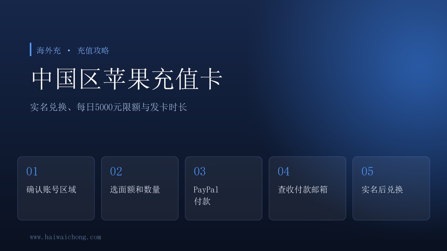 中国区苹果iTunes充值卡海外购买流程示意图：确认账号区域、选择面额和数量、PayPal付款、查收付款邮箱、实名后在App Store兑换