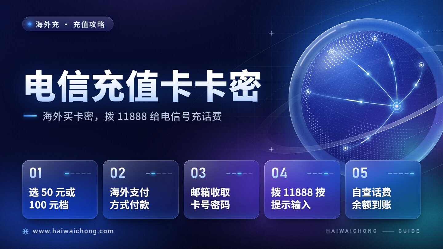 海外充中国电信充值卡卡密流程示意图：选 50 元或 100 元档、海外方式付款、邮箱收 19 位卡号和 18 位密码、拨 11888 按提示充值、自查话费余额