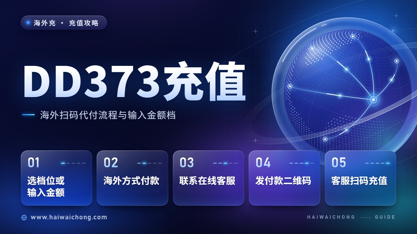海外充 DD373 嘟嘟网络游戏充值流程示意图：选档位或输入金额、海外方式付款、联系客服、发送付款二维码、客服扫码充值