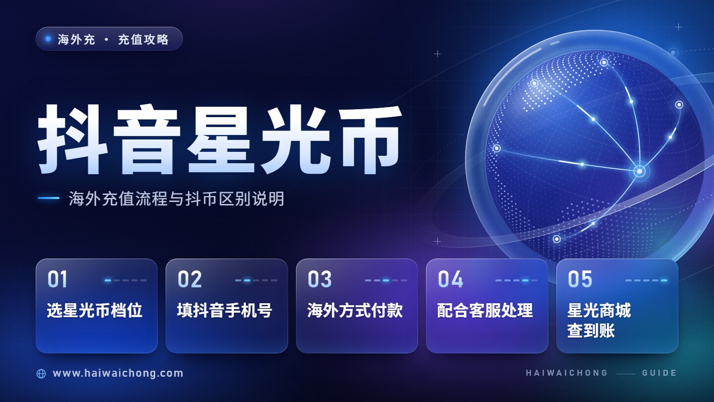 海外充抖音星光币充值流程示意图：选星光币档位、填抖音手机号、海外方式付款、配合客服处理、到星光商城查到账