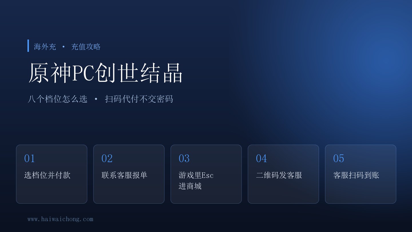 原神PC版商城里创世结晶档位与支付二维码示意，旁边列出海外充扫码代付的五个步骤