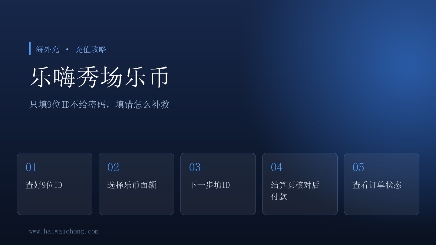 乐嗨秀场乐币充值流程示意图：查看9位数字ID、选择面额、填写ID、结算付款、查询订单