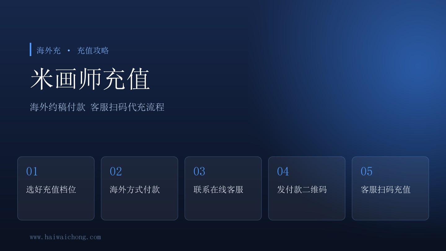 海外充米画师充值流程示意图：选档位、海外方式付款、联系客服、发送付款二维码、客服扫码充值