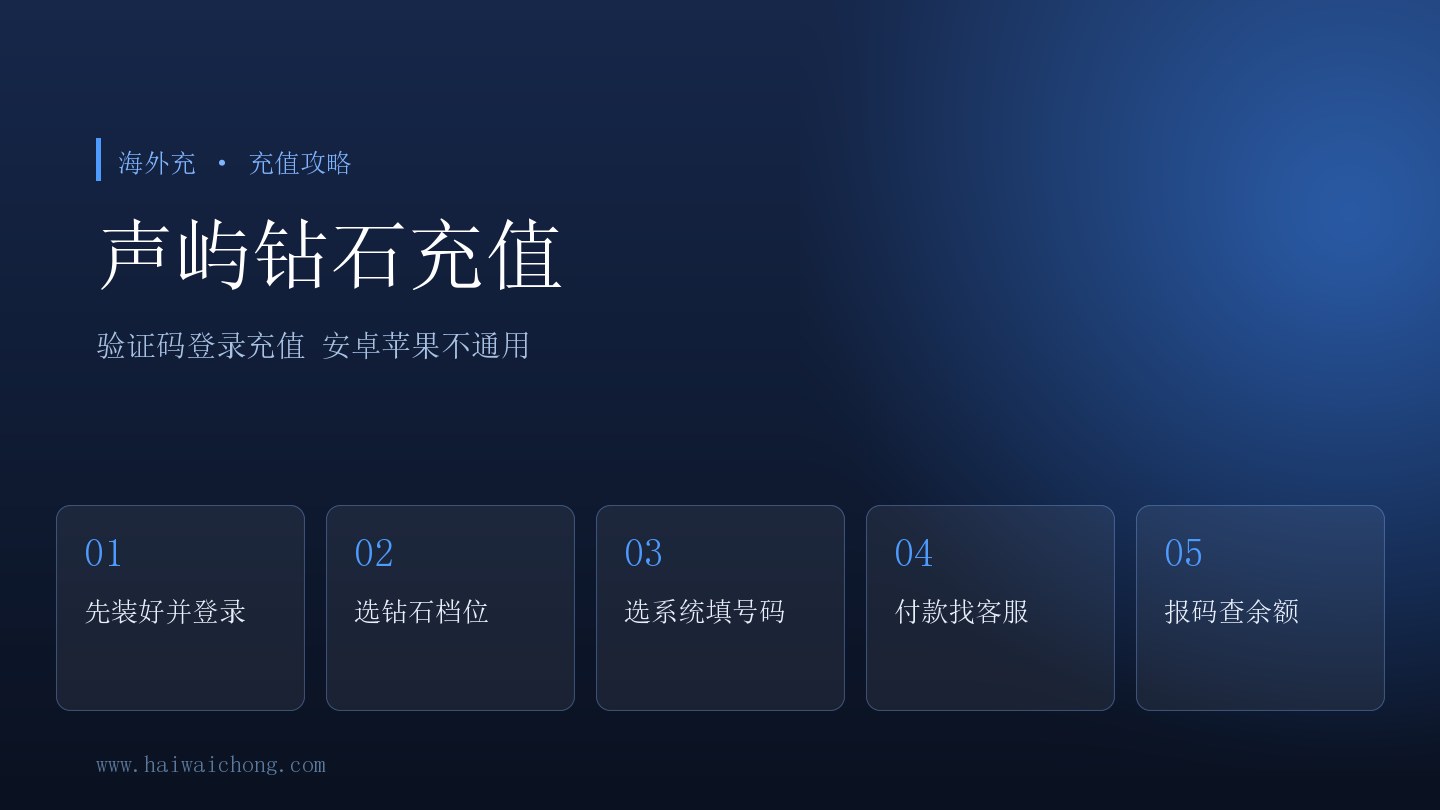 声屿钻石海外充值流程示意图：先在手机上装好声屿App、选安卓或苹果、填手机号、付款、配合客服收验证码登录充值