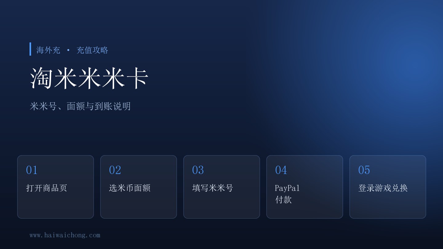 海外用户在海外充选择米米卡面额、填写米米号后完成米币充值，再登录淘米网游戏兑换的流程示意图