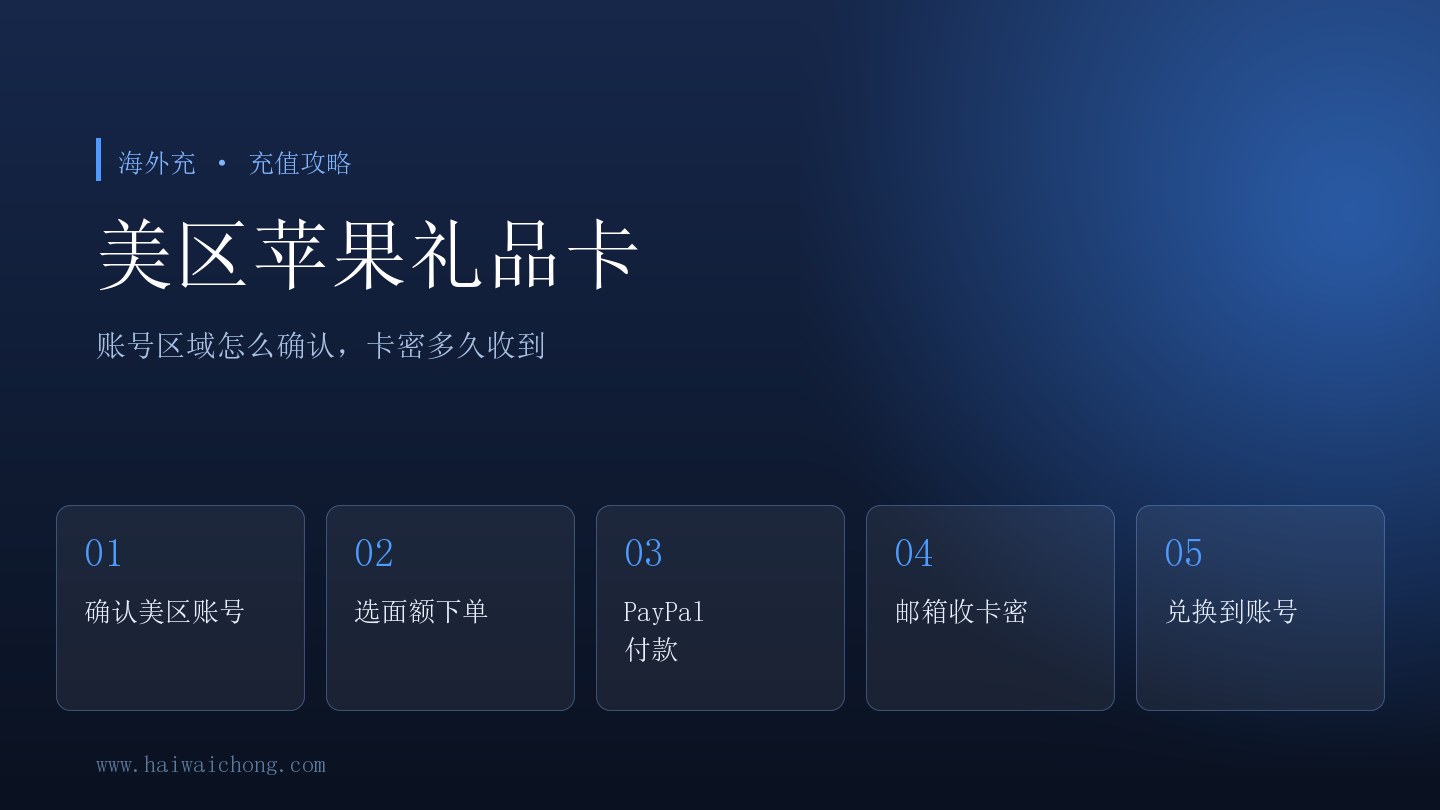 美区 iTunes 礼品卡下单流程示意：确认美区账号、选面额下单、PayPal 付款、邮箱收卡密、兑换到账号